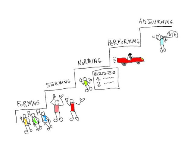 نموذج توكمان: مراحل تطور فريق العمل